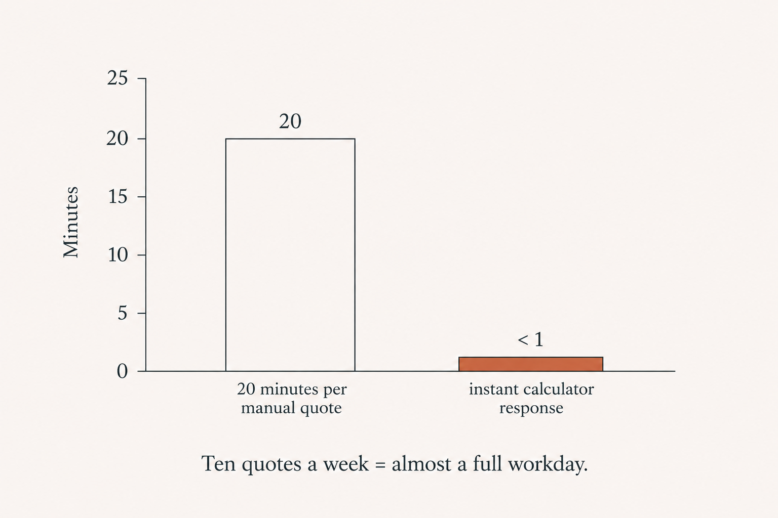 Bar chart showing 20 minutes spent on each manual quote against an instant calculator response of near zero minutes