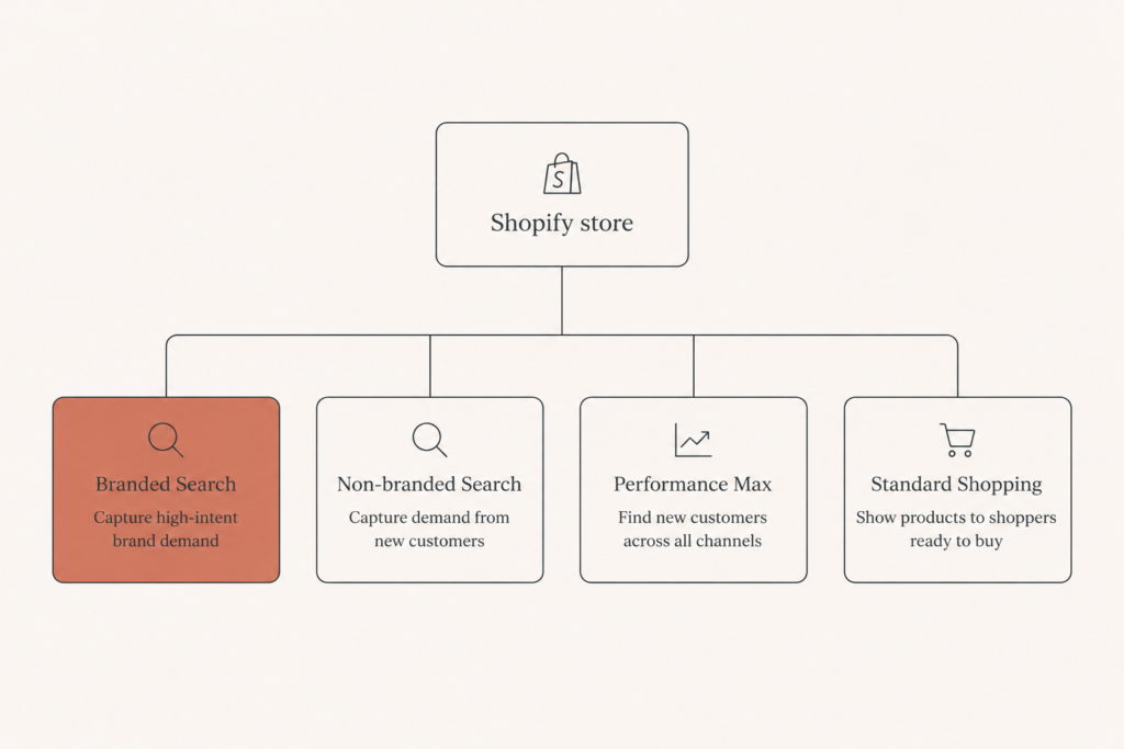 A diagram showing four Google Ads campaign types branching from one Shopify store, each with its job