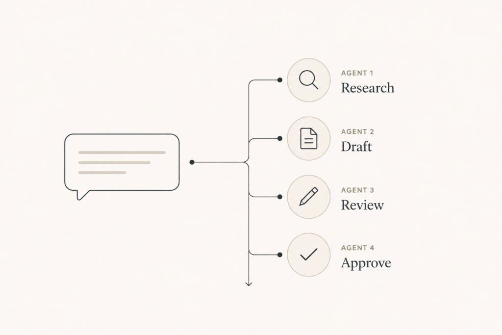 A diagram showing the shift from a single chatbot to a coordinated team of AI agents