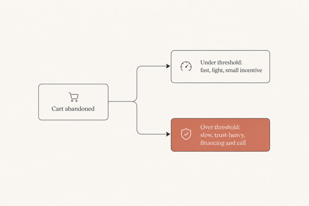 A flow diagram splitting one abandoned cart trigger into a low-value path and a high-value path.