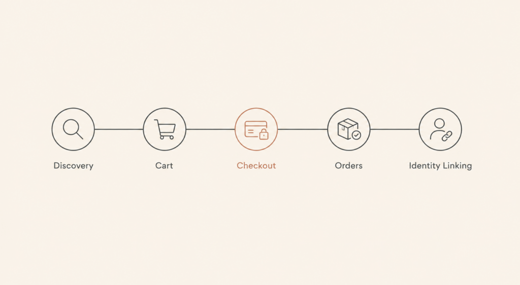 A horizontal diagram of the five UCP capability layers from discovery to identity linking