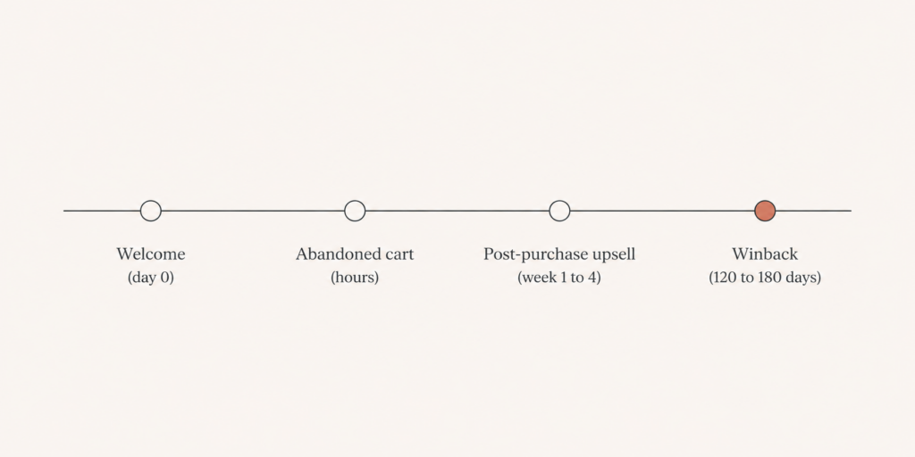A horizontal timeline showing welcome, abandoned cart, post-purchase, and winback flows spaced across a customer's first six months.