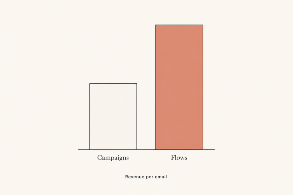 A simple two-bar chart showing automated flows driving far more revenue per email than campaigns.