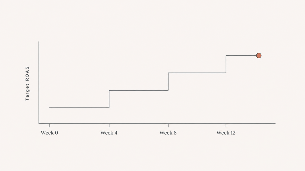 A stepped line chart showing Target ROAS raised in small increments every four weeks