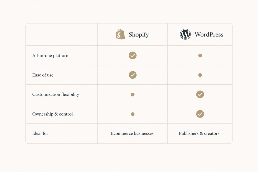 A table comparing Shopify and WordPress AI across setup, merchandising, content, cost, and control