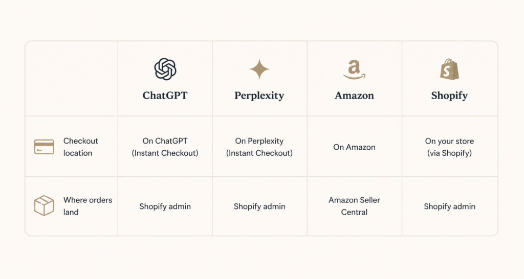 A table comparing how ChatGPT, Google AI Mode, Copilot, and Perplexity handle checkout