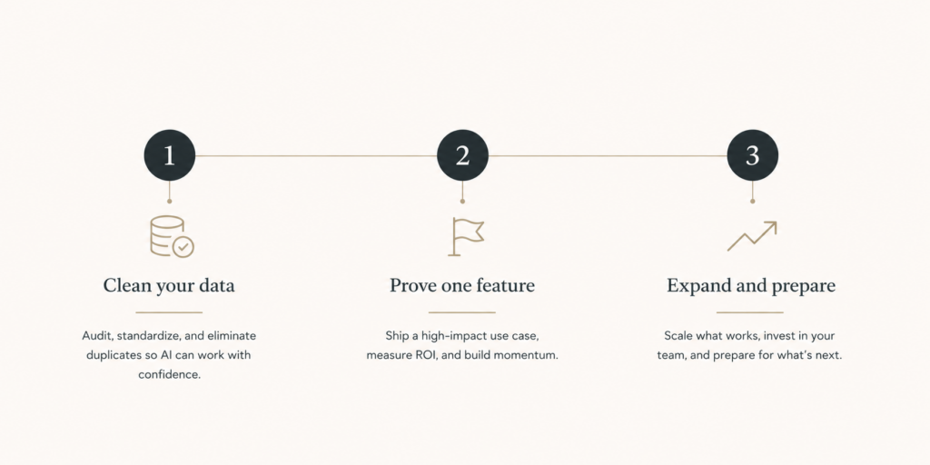 A three-phase ecommerce AI plan across days 1-30, 31-60, and 61-90