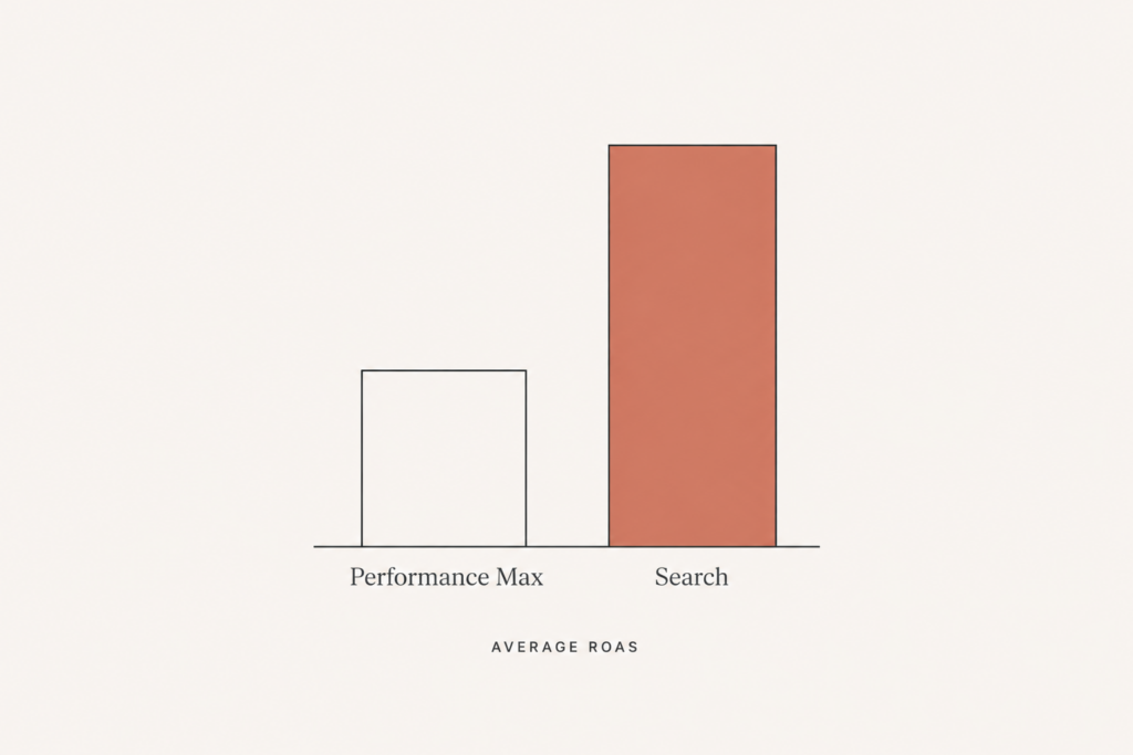 A two-bar chart comparing the average return on ad spend of Performance Max against well-run Search campaigns
