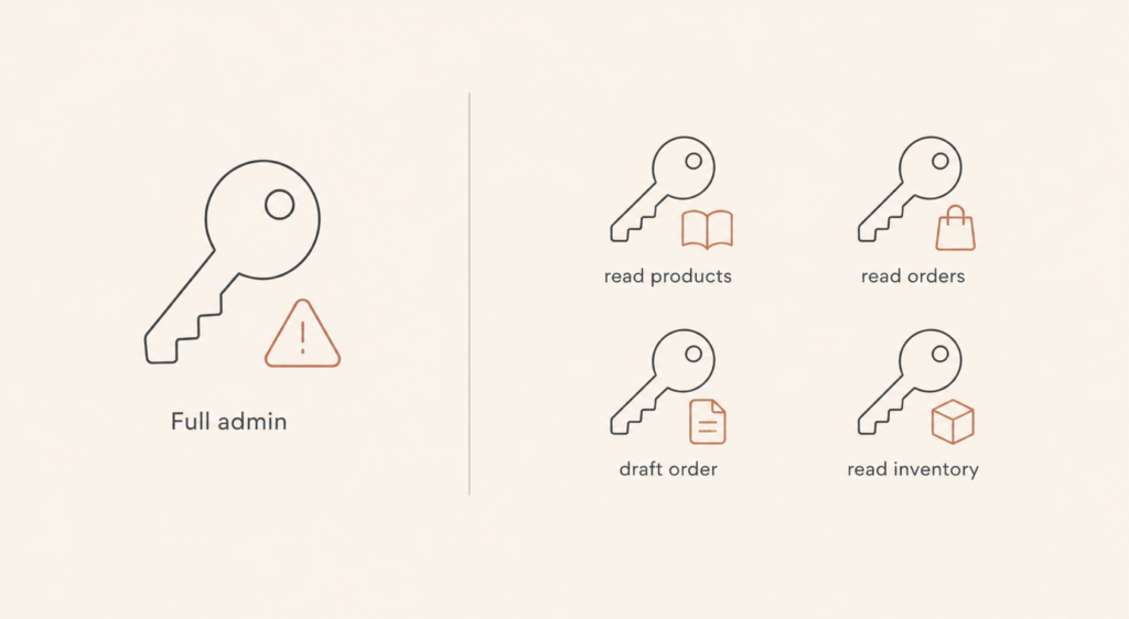 A visual contrasting one broad admin token with several narrow, single-purpose tokens