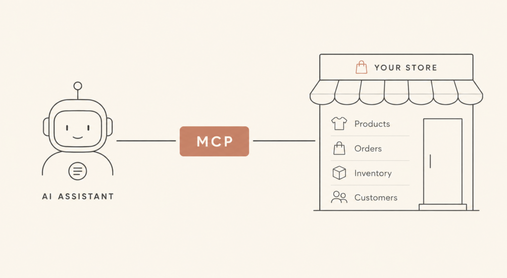 An AI assistant linked to a Shopify store through a single secure connector