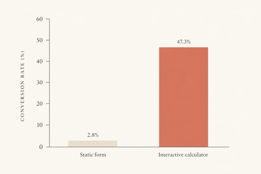 Bar chart comparing 2.8 percent static form conversion against 47.3 percent interactive calculator conversion