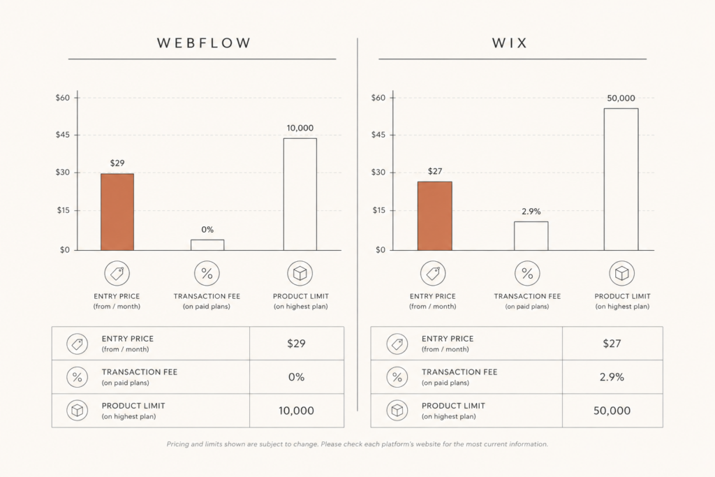 Bar chart comparing Webflow and Wix ecommerce plans by monthly price, transaction fee, and product limit