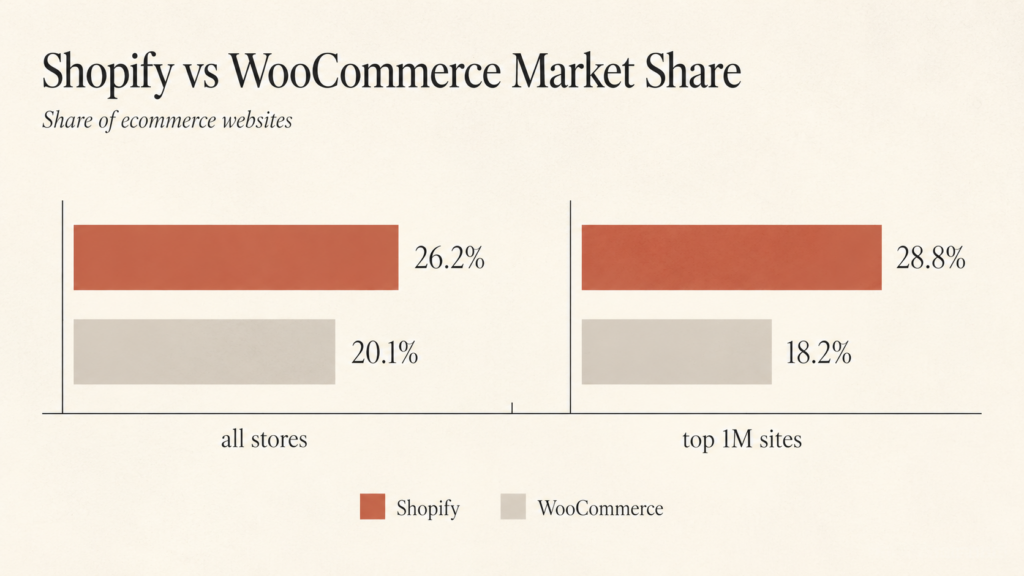 Bar chart comparing WooCommerce and Shopify market share by total stores versus top one million sites in 2026