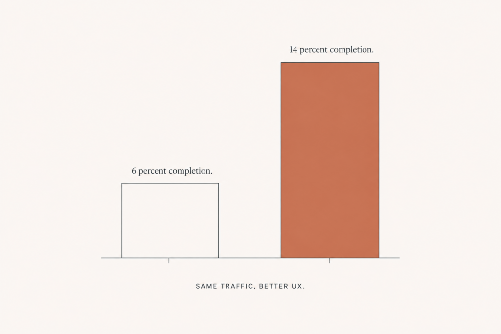 Bar chart comparing a 6 percent calculator completion rate against a 14 percent rate after UX fixes