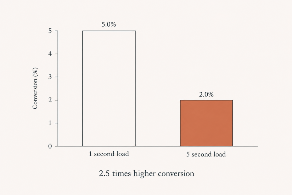 Bar chart comparing conversion rates where a 1 second load converts about 2.5 times higher than a 5 second load