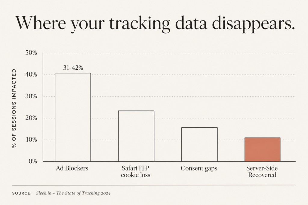 Bar chart comparing data loss from ad blockers, Safari ITP, and consent gaps in client-side GA4 tracking versus a server-side setup