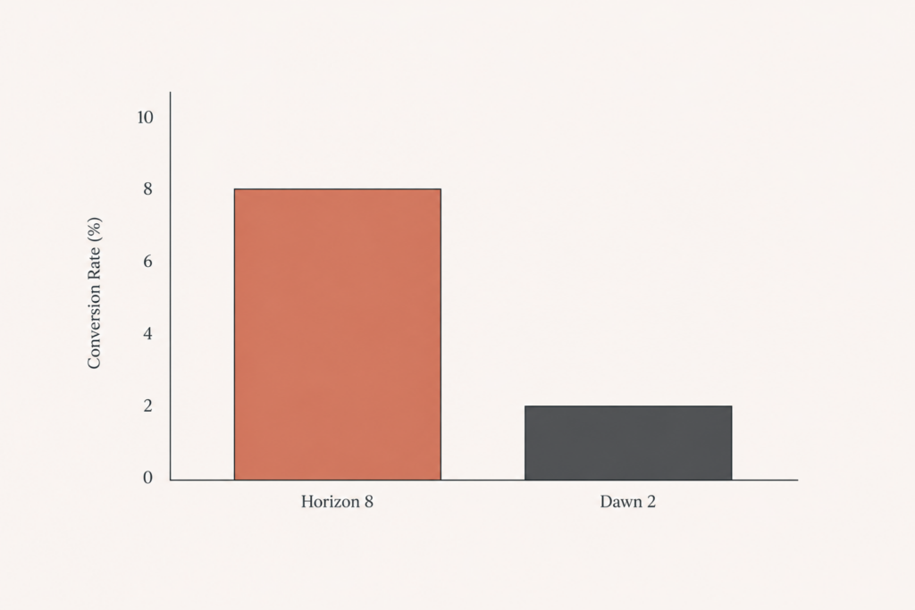  Bar chart comparing maximum nested block depth, Shopify Horizon theme at 8 levels versus Dawn at 2 levels