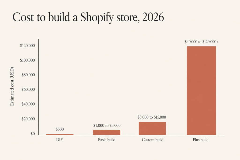  Bar chart comparing the cost to build a Shopify store by build type in 2026, from DIY to custom Plus