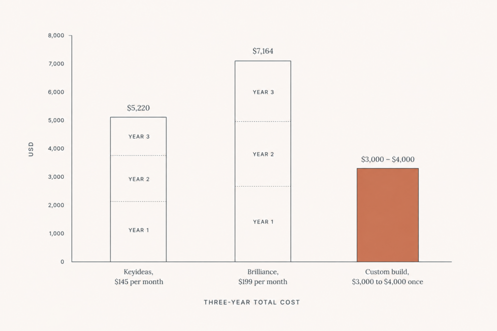 Bar chart comparing three years of monthly ring builder app fees against a one-time custom build