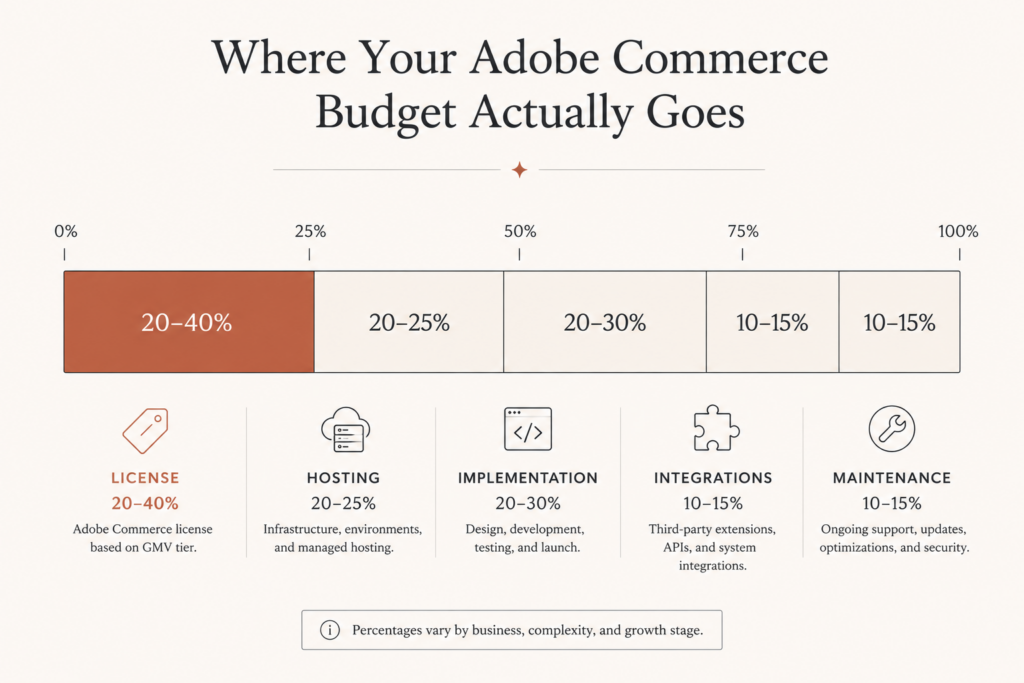 Bar chart showing Adobe Commerce license fee versus total cost of ownership in 2026, with license at 20 to 40 percent of total spend