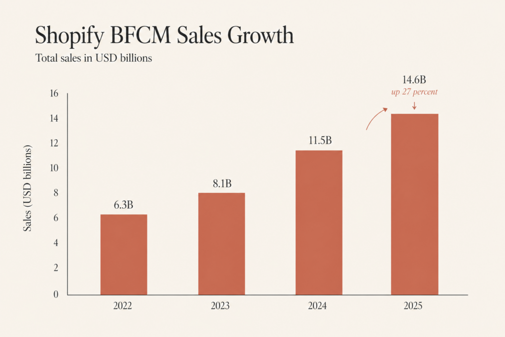 Bar chart showing Shopify BFCM weekend sales rising to a record 14.6 billion dollars in 2025, up 27 percent year over year