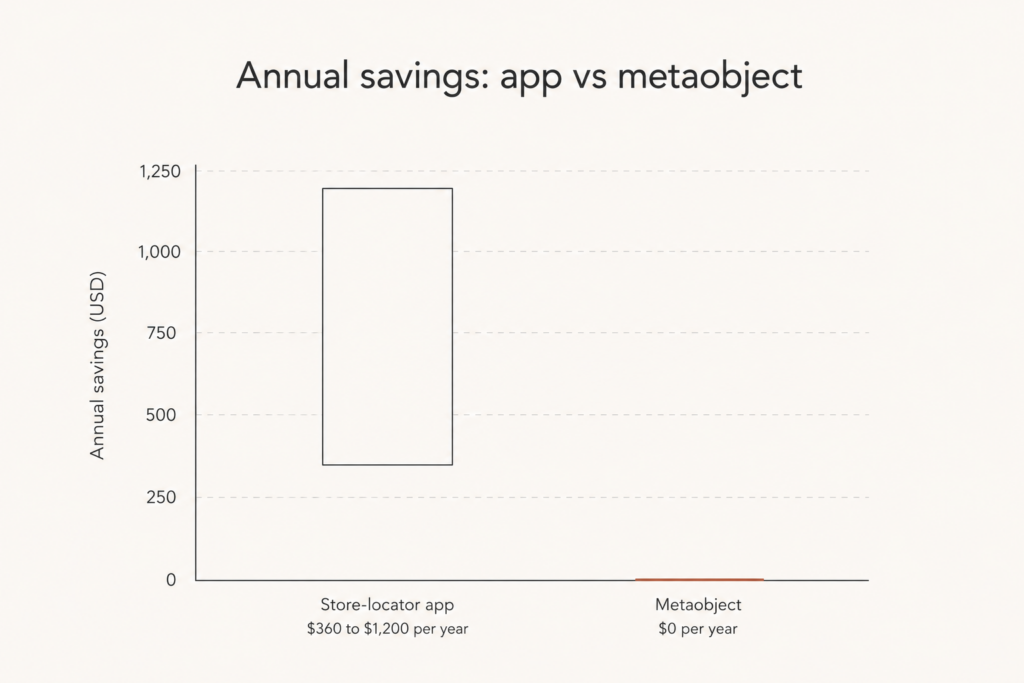 Bar chart showing annual savings of $360 to $1,200 from replacing a Shopify store-locator app with a native metaobject