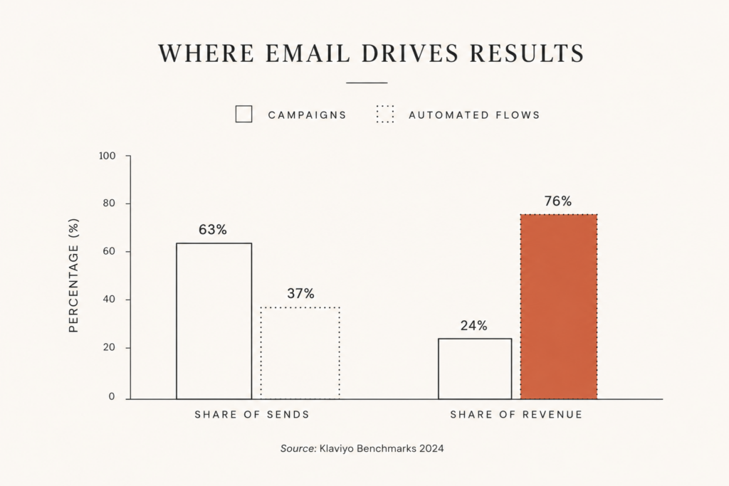 Bar chart showing automated email flows generate 41% of ecommerce email revenue from only 5.3% of sends