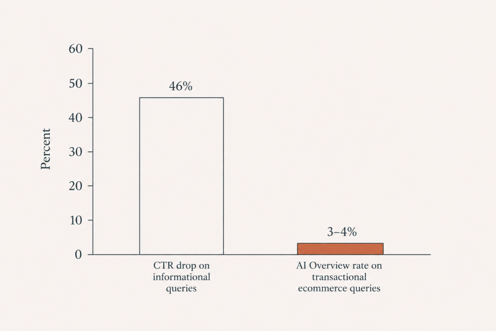 Bar chart showing organic click-through rate falling 15 to 46 percent when Google AI Overviews appear, with ecommerce transactional queries far less affected