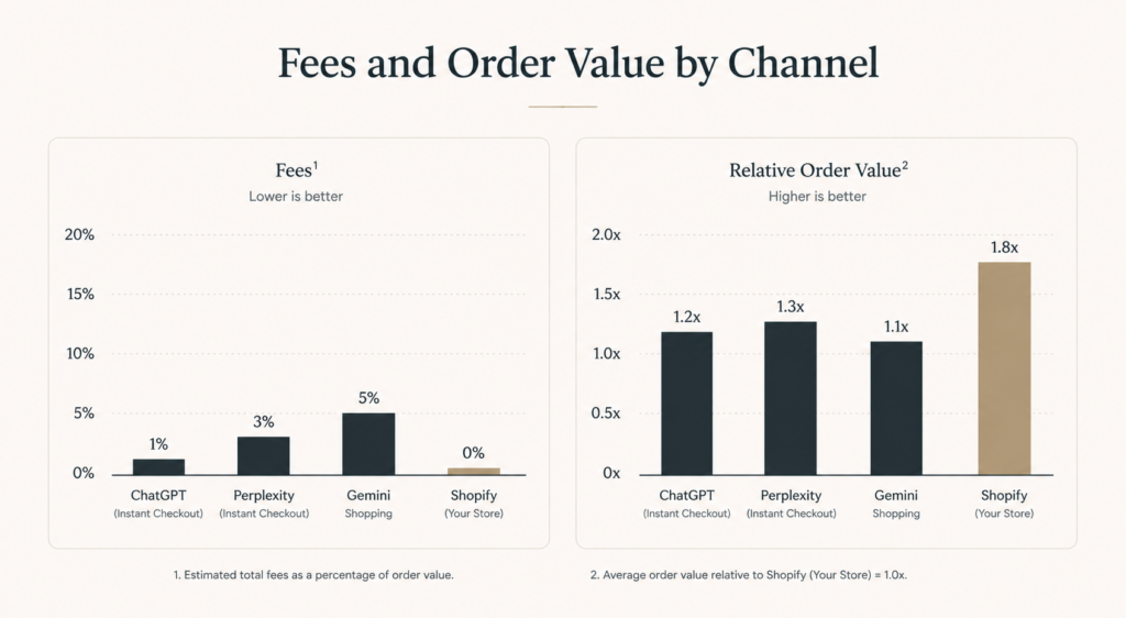 Bar comparison of transaction fees and average order value across the channels