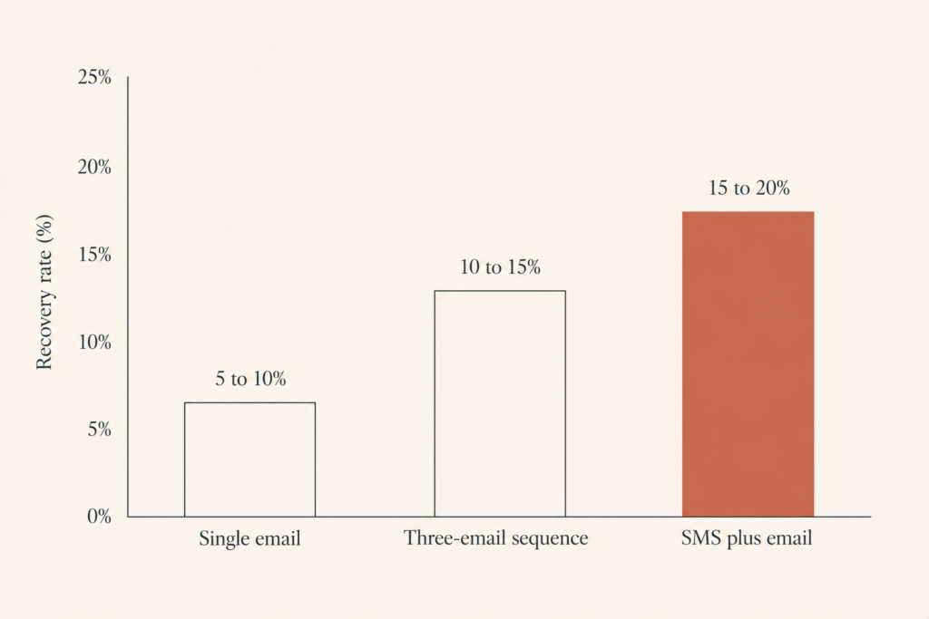 Column chart comparing Shopify cart recovery rates, single email versus three-email sequence versus SMS plus email in 2026