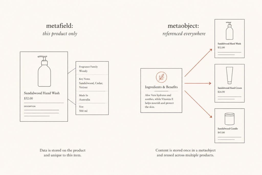 Diagram comparing Shopify metafields attached to a product versus a reusable Shopify metaobject referenced by many products