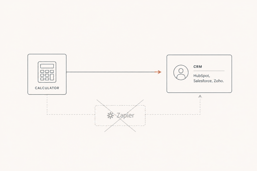 Diagram of a custom calculator writing a lead straight into a CRM without a Zapier step