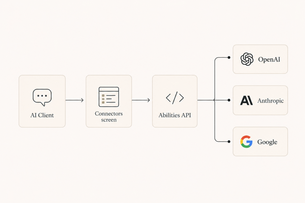 Diagram of the three-part WordPress AI layer AI Client, Connectors, Abilities API