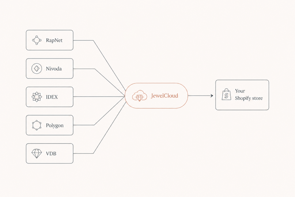 Diagram showing RapNet, Nivoda, IDEX, Polygon and VDB feeds flowing through JewelCloud into a Shopify store