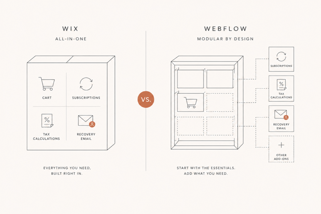 Diagram showing Wix as an all-in-one box of ecommerce features versus Webflow as a flexible frame with optional add-ons