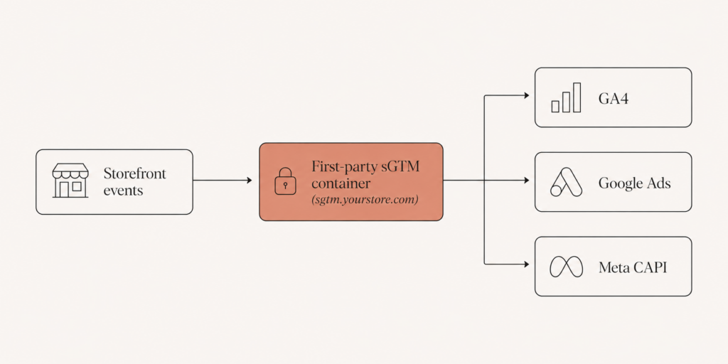 Diagram showing ecommerce events flowing from a store to a first-party server-side GTM container and out to GA4, Google Ads, and Meta CAPI