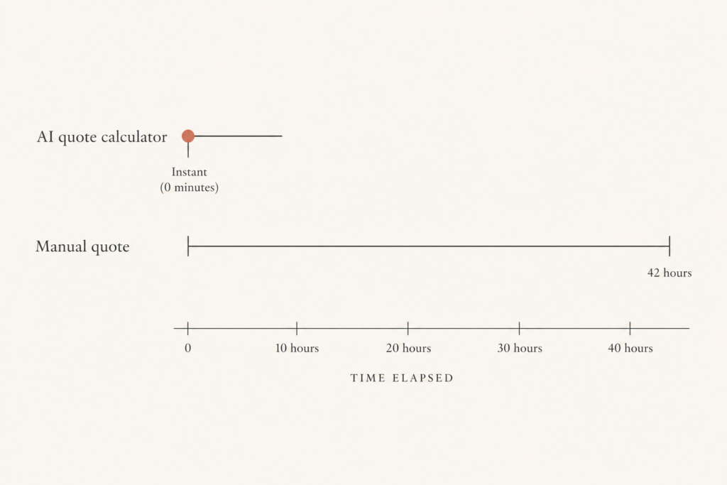 Diagram showing instant AI quote calculator response versus a 42-hour average manual quote response time