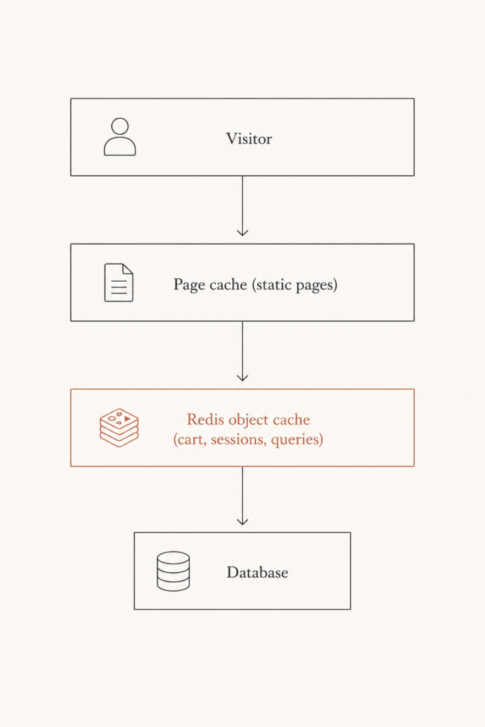 Diagram showing page caching and Redis object caching working together to serve a fast WooCommerce store