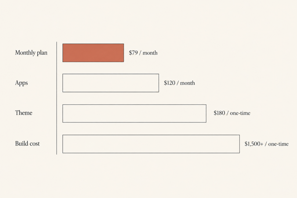 Diagram showing the four cost layers of a Shopify store in 2026 plan, apps, theme, and build