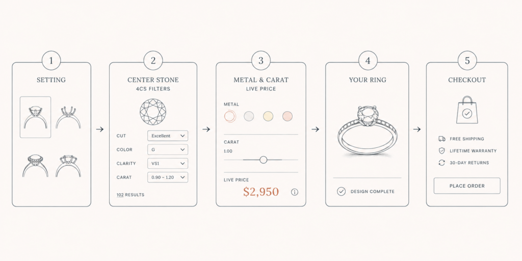 Five-step illustration of a shopper choosing setting, stone, metal, size, and checkout in a ring builder