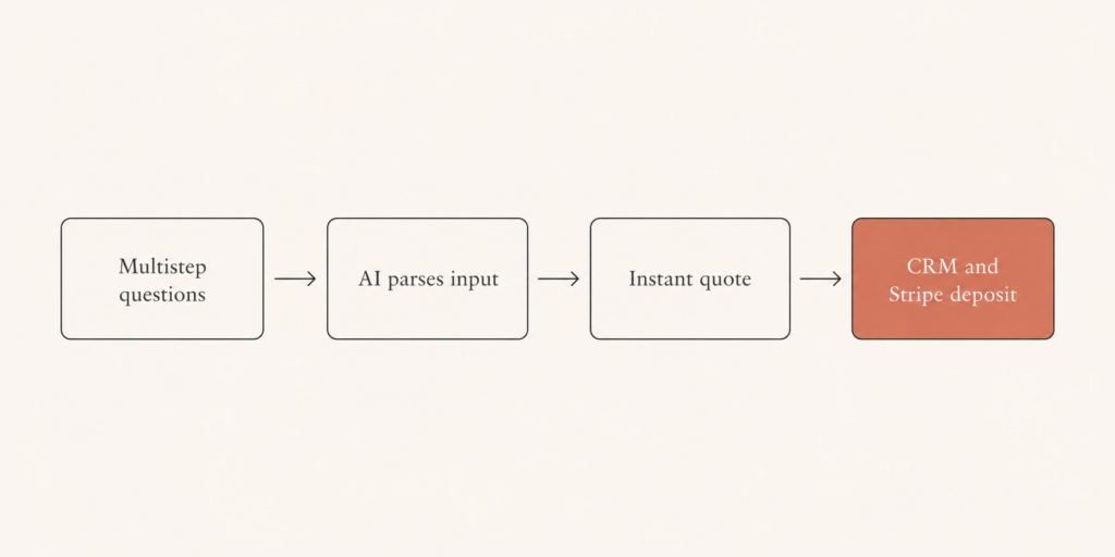 Flow diagram of an AI quote calculator from multistep input to CRM handoff and Stripe deposit
