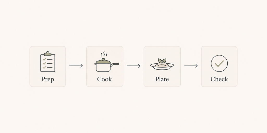 Four specialized roles passing work down a line, like a kitchen pass