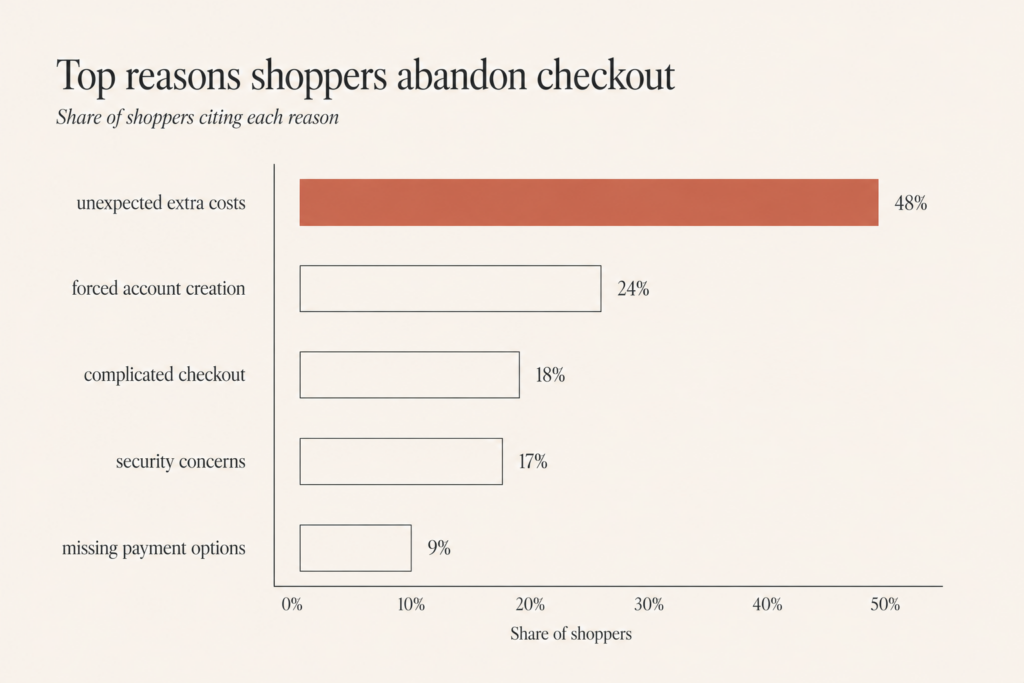 Horizontal bar chart showing top Shopify checkout abandonment reasons in 2026, led by unexpected extra costs at 48 percent