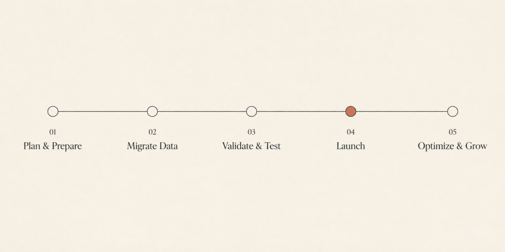 Horizontal timeline showing the five phases of a WooCommerce to Shopify migration from discovery to launch