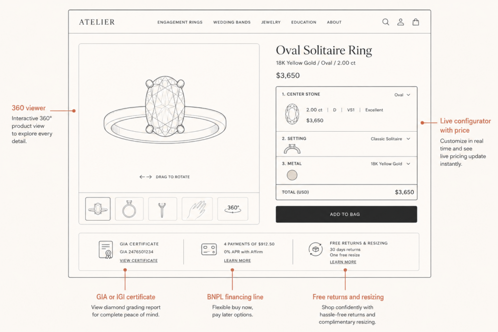 Labeled diagram of an engagement ring product page showing 360 viewer, real-time configurator, certification badge, financing line, and return policy