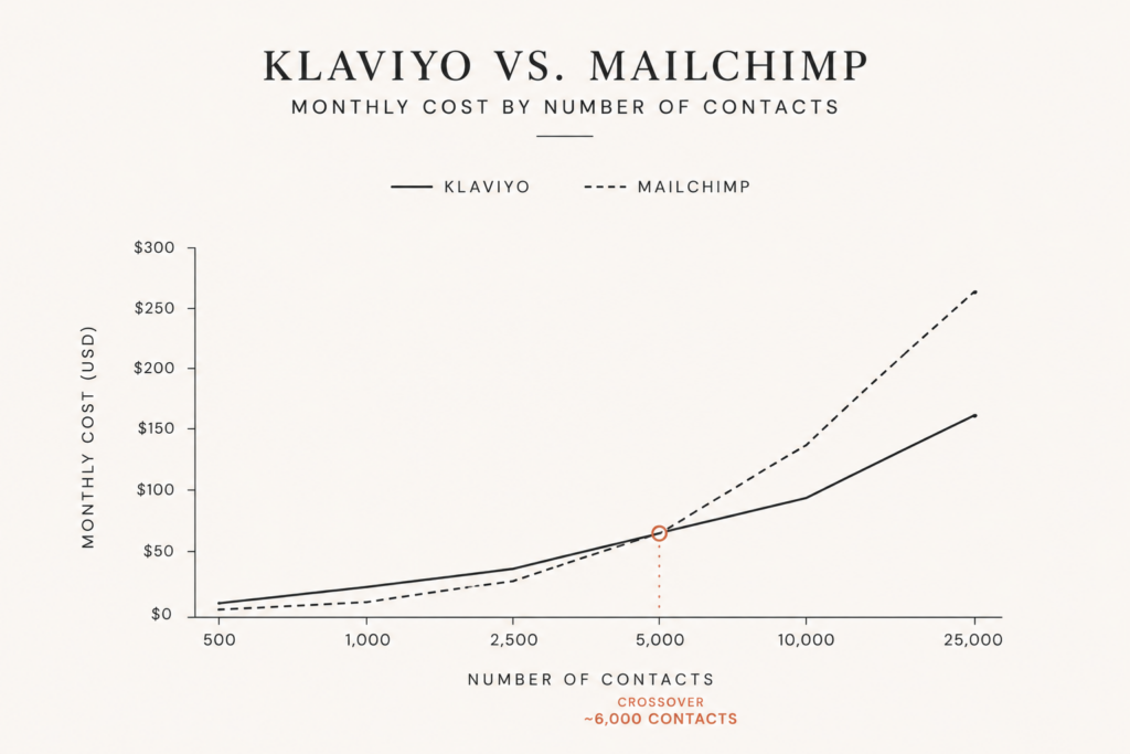 Line chart comparing Klaviyo and Mailchimp monthly cost across 500 to 25,000 ecommerce contacts