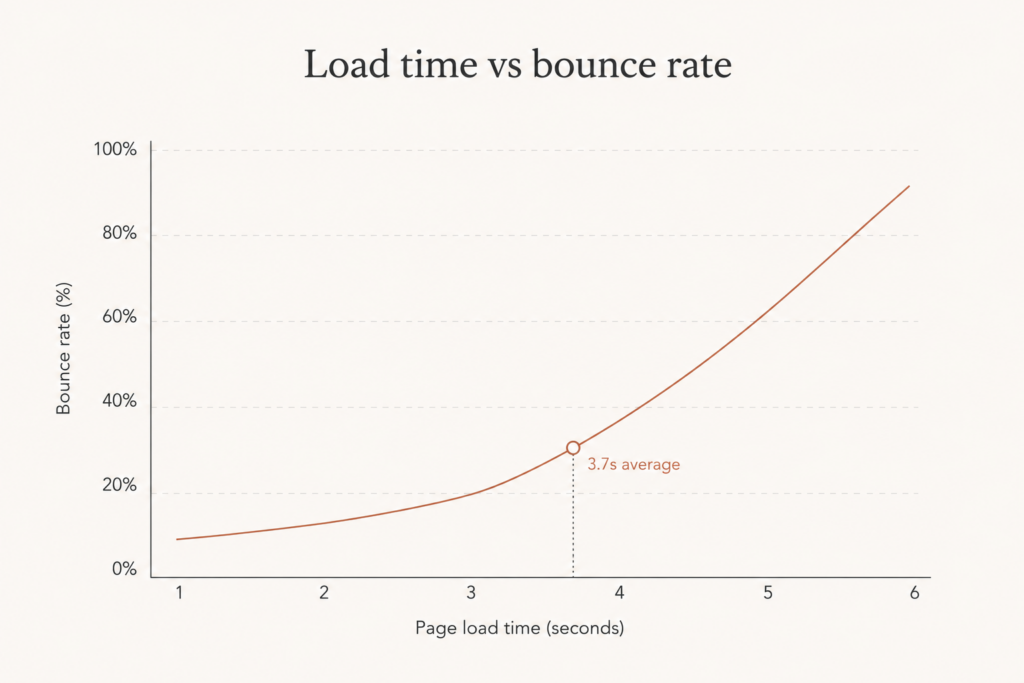 Line chart showing WooCommerce bounce rate rising sharply as page load time passes three seconds