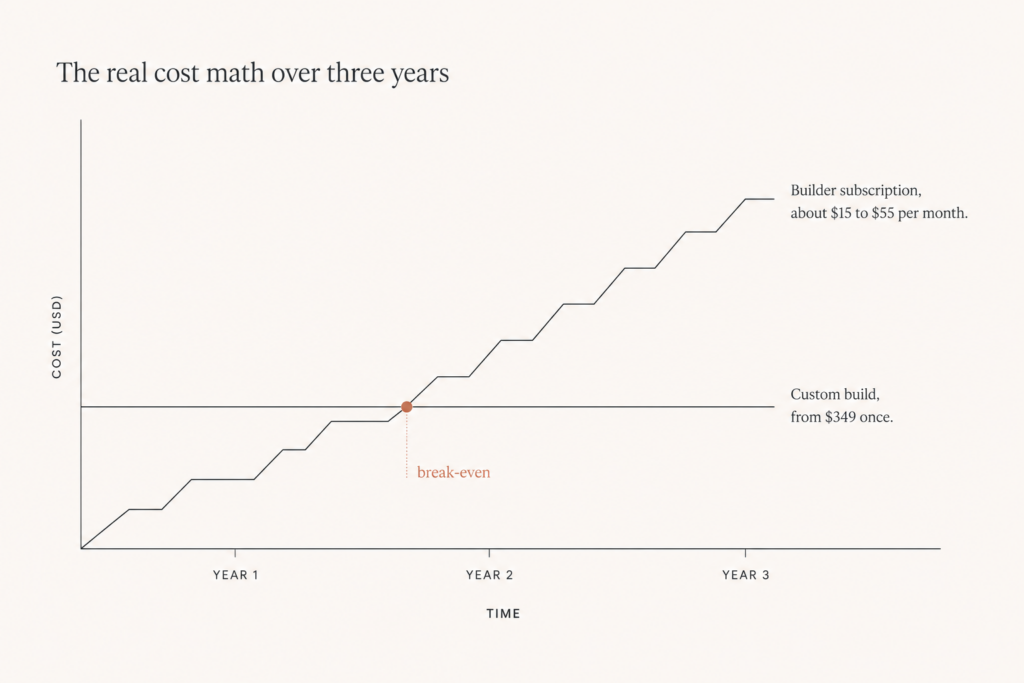Line chart showing a monthly calculator builder subscription overtaking a one-time custom build cost over three years