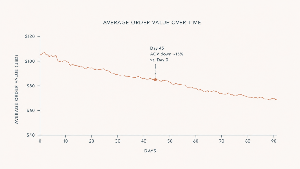 Line chart showing average order value declining as Performance Max shifts budget toward easy-converting low-price SKUs