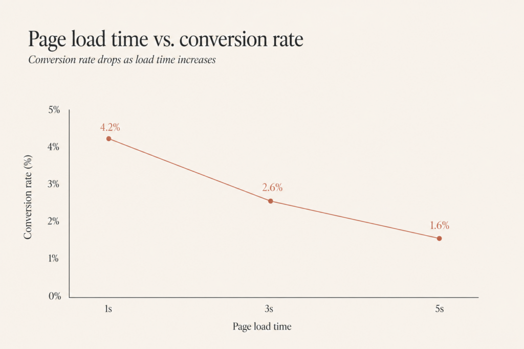 Line chart showing ecommerce conversion rate falling as Shopify page load time increases past three seconds